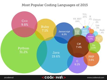 Most Popular Languages 2015 5 out of the top 6