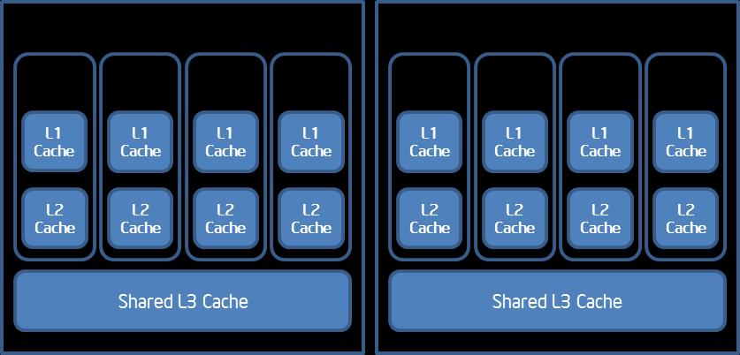 To illustrate this example, we have an example target machine as our device. The target machine is a NUMA platform with 2 processors, each with 4 cores.
