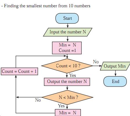 Explain With Example: 3) What is Algorithms: Explain with Example: 4) What are the Control Structures? With examples: 5) What is the use of flow charts?