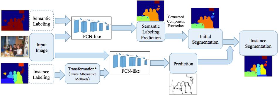 Figure 2. Illustration of the pipeline of our overall method. Each input image is associated with a semantic labeling map and an instance labeling map, as shown in Figure 1.