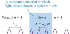 Index of Refraction Water Waves