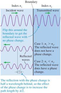 Phase Changes Due to Reflection Reflections at a Boundary When a wave hits a hard boundary like a wall that is too rigid to shake, the wave will reflect back.