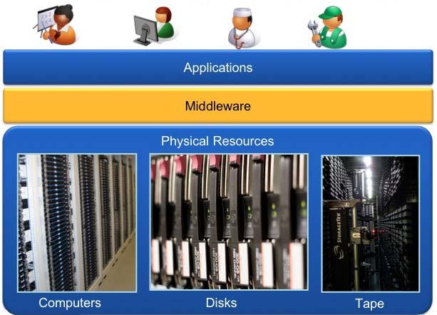 networked data processing centres and middleware software as the glue