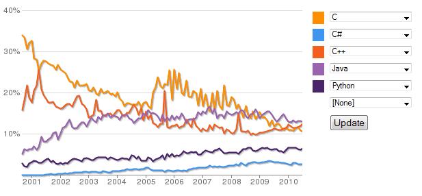 Python popularity Open source