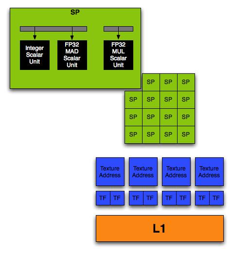 Hardware Architecture and Stream Computing GPU Hardware G80: SP details Image courtesy of Nvidia Corporation Each SP is a scalar unit Pre 2007: 4-component vector units Each SP can do 1 MAD