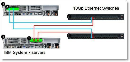 Popular configurations The following figure shows Intel 10 Gb Ethernet adapters installed in a supported rack server.