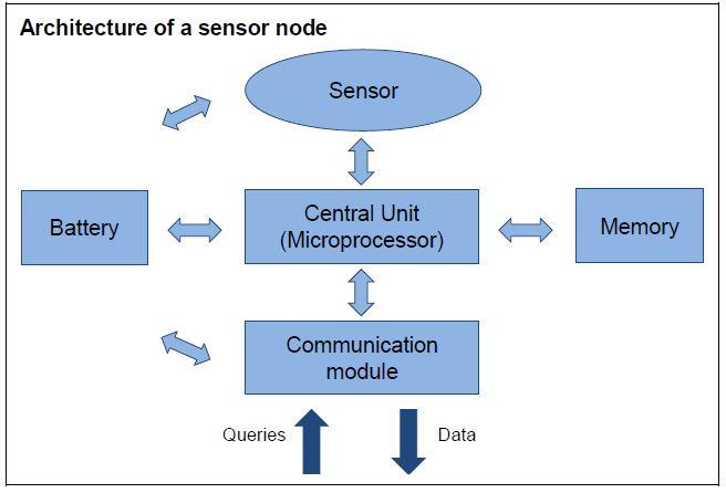 Each sensor node comprises five main components: Controller: A microcontroller to process data received from sensors or other nodes.