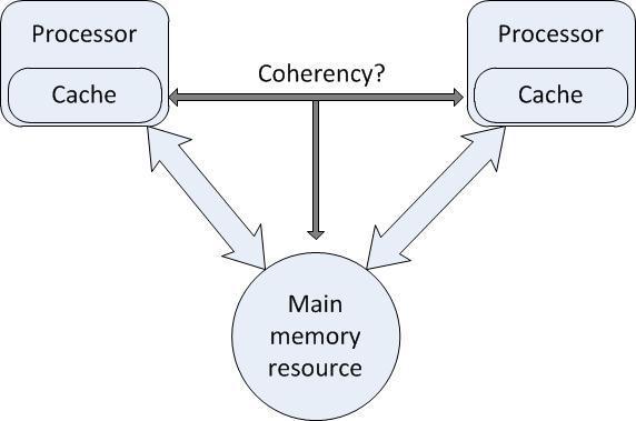 In order to resolve any inconsistencies between cached memory accesses, a coherency protocol is required.