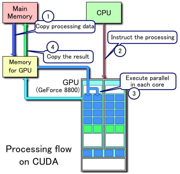 26 CUDA Programming CUDA provides a mechanism to Transfer data to from main memory to GPU IniKate hundreds/ thousands of threads on the GPU for