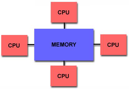 Classification of Architectures Based on Memory