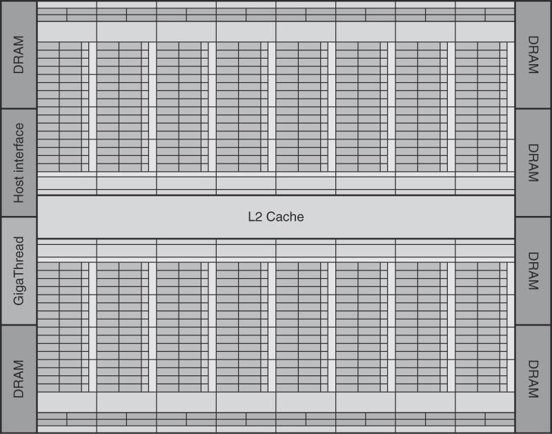 Figure 3.5.Floor plan of the Fermi GTX 480 GPU. This diagram shows 16 multithreaded SIMD Processors. The Thread Block Scheduler is highlighted on the left.