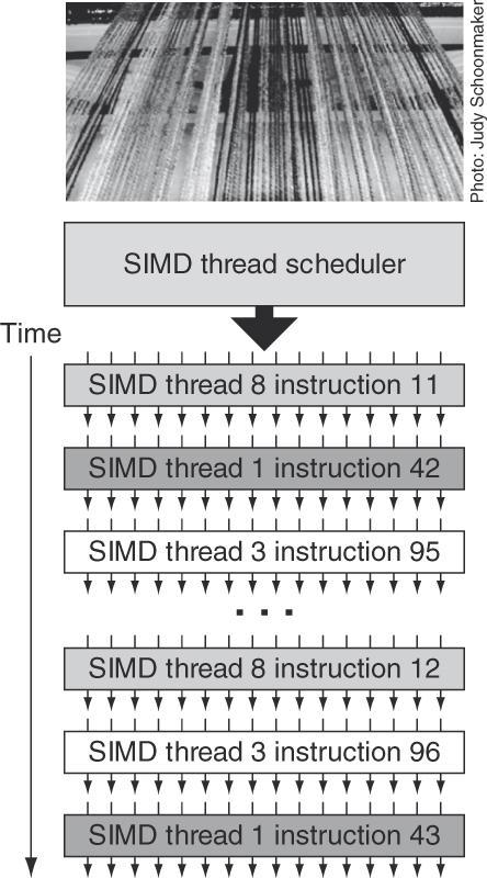 Thread block scheduler schedules blocks to SIMD processors Within each SIMD processor: 32 SIMD lanes Wide and shallow compared to vector processors Figure 3.