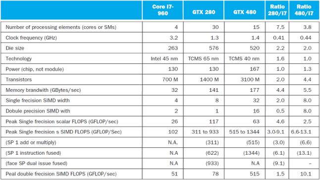 i7-960 vs. NVIDIA Tesla 280/480 6.