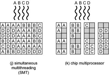 Parallel, Simultaneous Execution of Multiple Threads Parallel Diagram Simultaneous multithreading Issue multiple instructions at a time One thread may