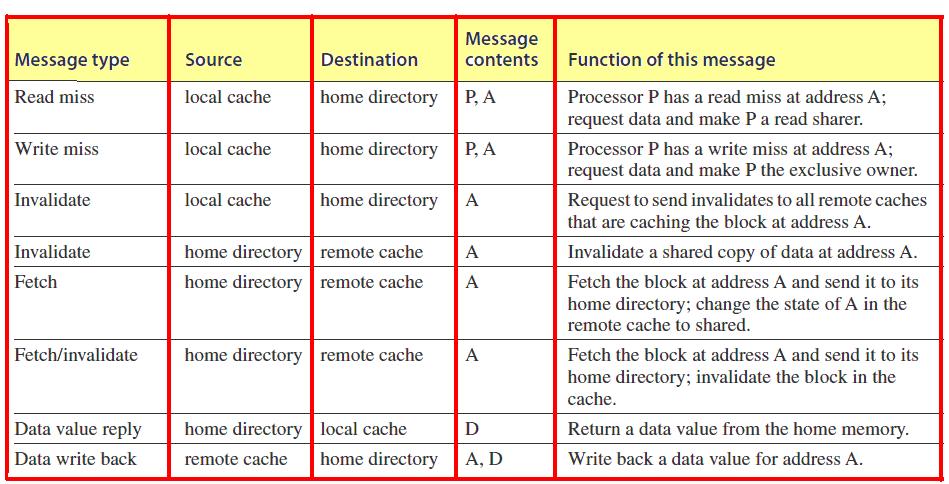 Directory Protocol Messages The possible messages sent among nodes to maintain coherence are shown with the source and destination
