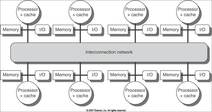 Distributed memory MP