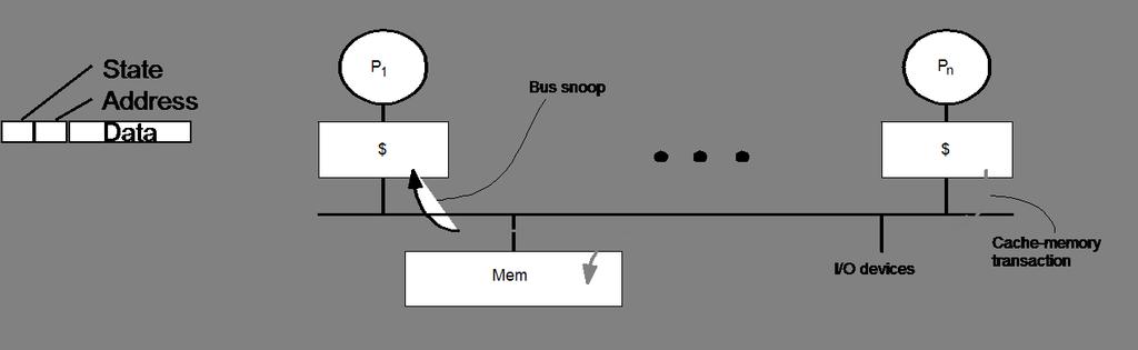 Snoopy Coherence Protocols Cache Controller snoops all transactions on the shared medium (bus or