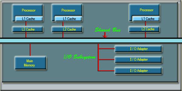 The organization of multiprocessor system can be classified as follows: Time shared or common bus Multiport memory Central control unit.