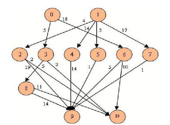 Task Graph Scheduling on Multiprocessor System using Genetic Algorithm Amit Bansal M.Tech student DCSE, G.N.D.U.