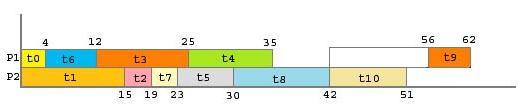 = Mutation ( ) Select the best final solution. End Figure 8: Proposed Genetic Algorithm pseudo-code 6.