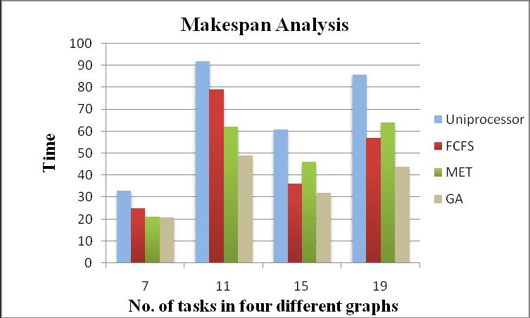 Figure 13: Experimental results for different graphs In this paper, a new genetic algorithm is proposed for task scheduling in parallel multi-processor system including the communication delays to