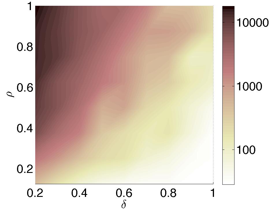 Fig. 3. Average number of explored subproblems as a function of δ = M and ρ = K 0, on a logarithmic color scale. K M 10 0 #evals 10 10 10 5 #evals / M! 10 5 Fig. 2.