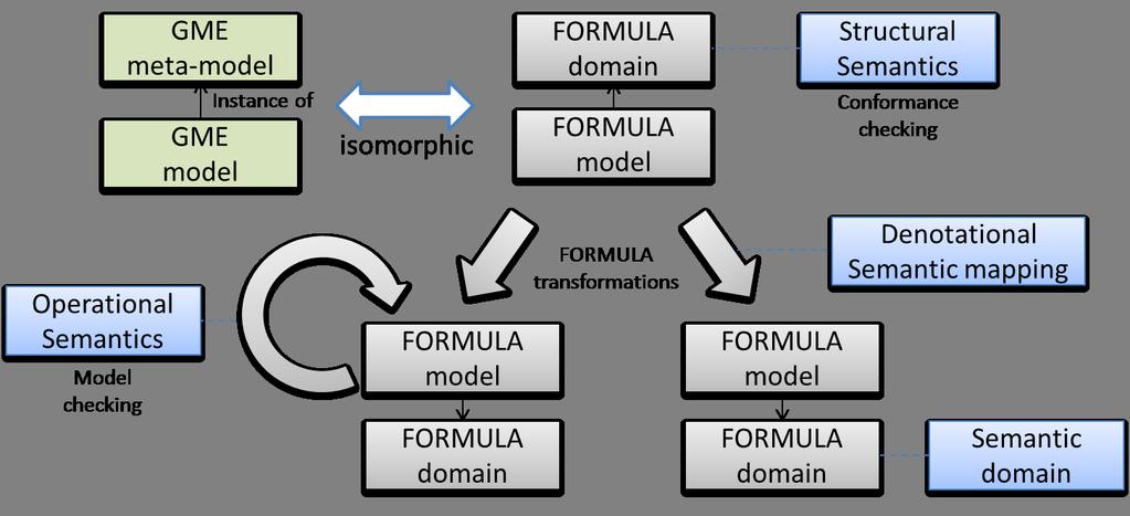 Fig. 2. Our approach for formal semantic specification through its states. Our research group developed the operational semantics specification for our ESMoL state-chart dialect in [15].