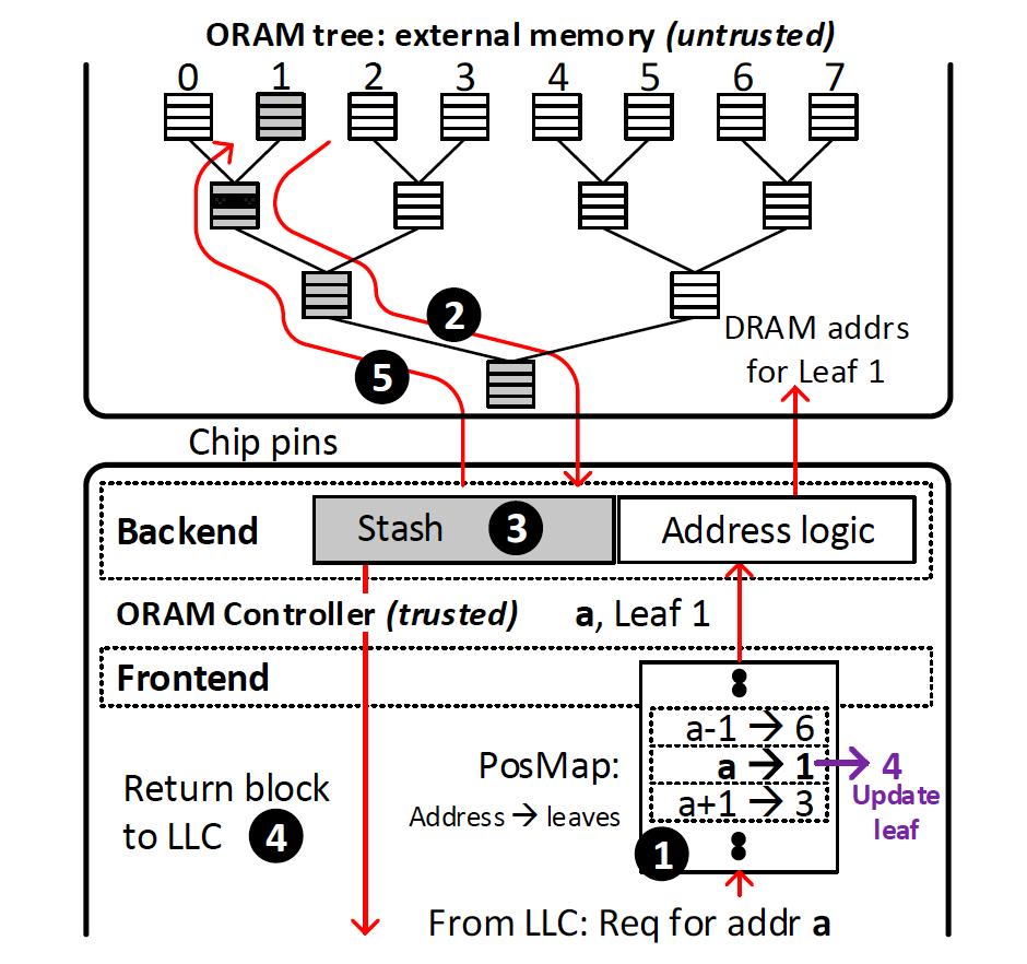 Path ORAM Algorithm 1. Look up PosMap for input address a to obtain the leaf label l. Generate and replace l with a new random label l`. 2.