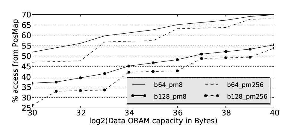 ORAM in Hardware: Challenges Size of PosMap. Even with a recursive ORAM, a large chunk of data accesses is for PosMap ORAM.