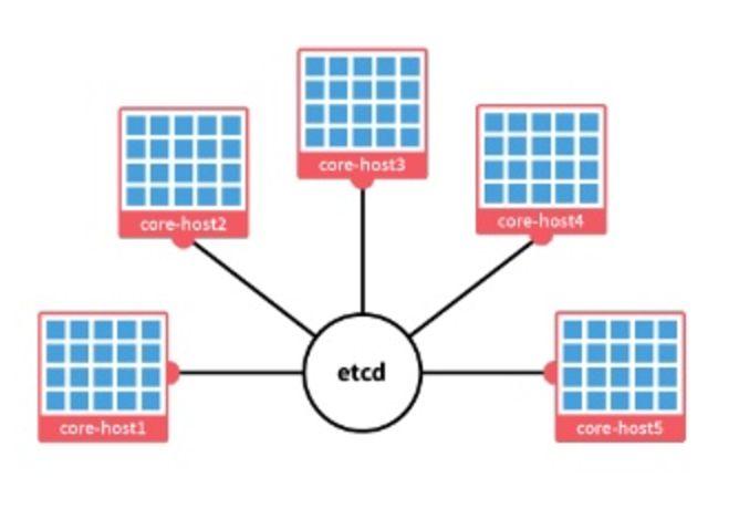 ETCD Distributed key value store Like a