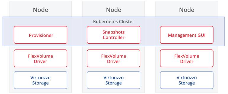Volume Management In order to make storage resources available for the consumption of the K8s Cluster and to simplify volume management, Virtuozzo Storage for Kubernetes provides the following
