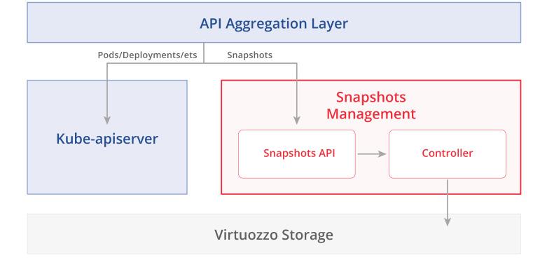 Snapshots Virtuozzo Storage for Kubernetes is one of the very few storage solutions on the market that offers snapshots for volumes that are deeply integrated with the K8s volume management resource