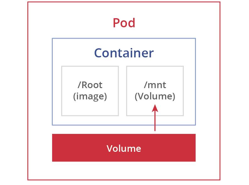 Initially, if not stated otherwise, containers do not have any persistent storage; they typically utilize ephemeral disks that are actually on-disk files that are cleared when a container is taken