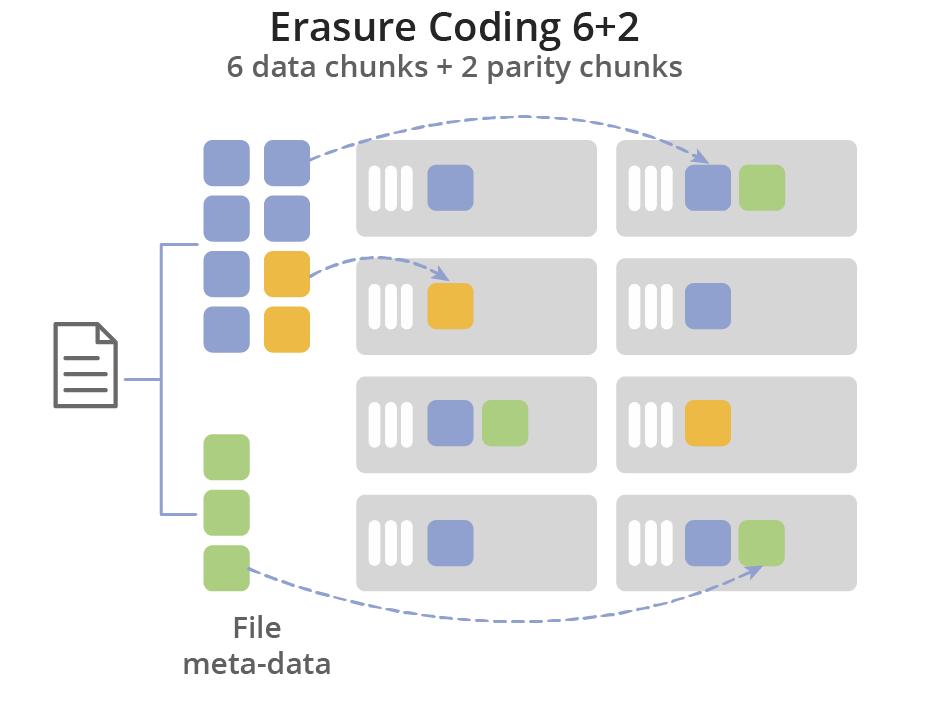 With erasure coding, Virtuozzo Storage breaks the incoming data stream into fragments of certain sizes, then splits each fragment into a certain number (M) of 1-megabyte pieces, and creates a certain