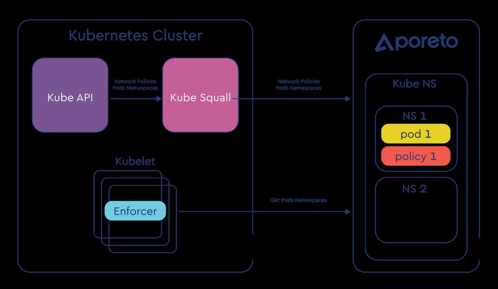 Aporeto Enforcer on Kubernetes: Architecture Aporeto secures network access to, from, and between Kubernetes pods, in the same or multiple clusters, and with services outside of Kubernetes, such as