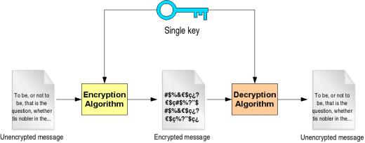 Symmetric Key Cryptography Aka, Secret Key cryptography The same key is used for both encryption and decryption