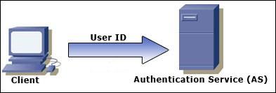 Kerberos Operation Slides use diagrams from: https://www.itprc.com/kerberos-authentication-works/ 1.