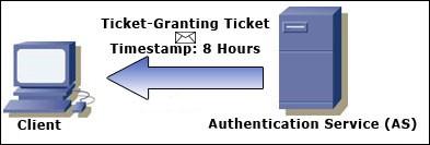 Kerberos Operation 3. Key is sent back to client in form of a ticket-granting ticket, or TGT. This ticket is issued by authentication service.