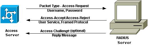 Radius Steps 1. User or machine sends a request to a Network Access Server (NAS) to gain access to a particular network resource using access credentials. 2.