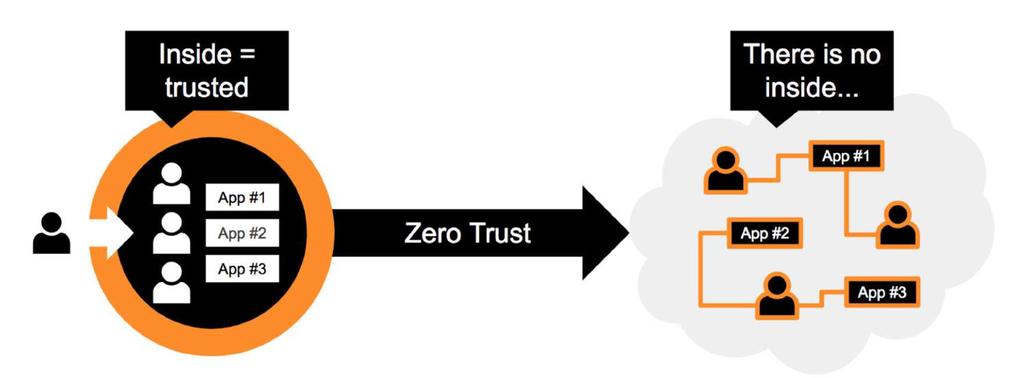 Zero Trust approach can help: Trust but verify Users & Apps are