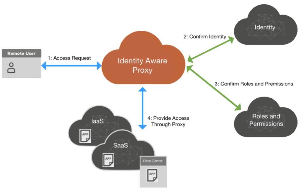 Identity Aware Proxy (IAP) Cloud-based Proxy architecture Identity verification and authorization occur in the cloud based on least access principles No tunnels IAP provides access to applications,