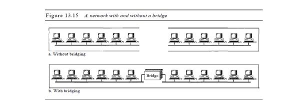 Separating Collision Domains Another advantage of a bridge is the separation of the collision domain. Figure 13.16shows the collision domains for an unabridged and a bridged network.