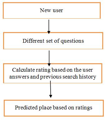 Sung Take proposed about Novel Recommendations system on personal popularity tendency. Novel recommender systems have attracted attention in the new research community.