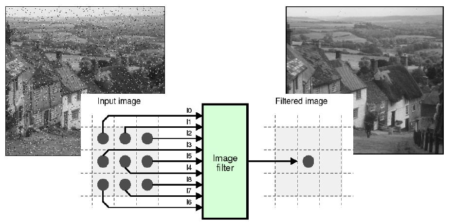 Example: Evolvable Hardware 2 Evolution of digital image filters Input: distorted