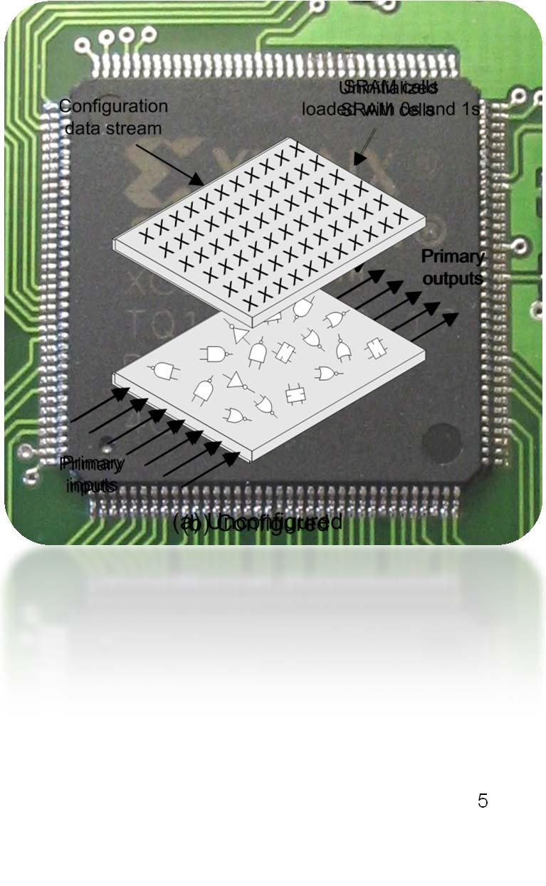 EHW FPGA Reconfigurable hardware chip Useful for online EHW On-chip evolution EA running on the target