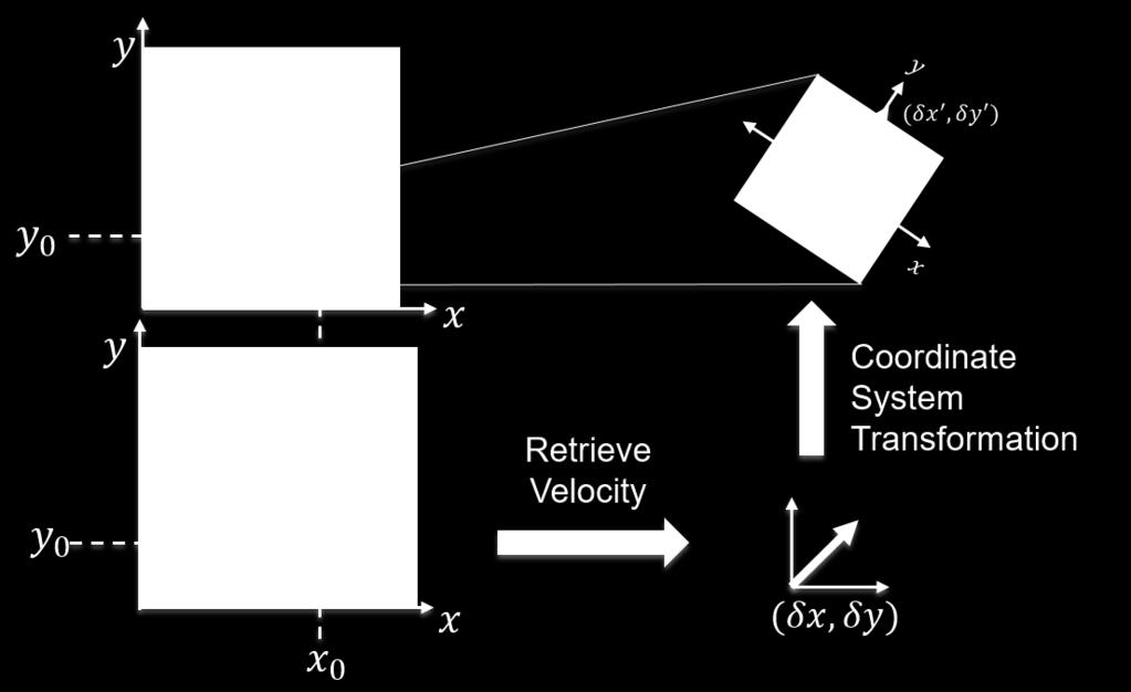 Fig. 4: A patch extracted from the original image with its corresponding velocity in a vector field. The sampling patch s orientation is determined by the corresponding velocity.