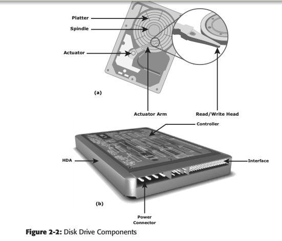 Platter and Spindle A typical HDD consists of one or more flat