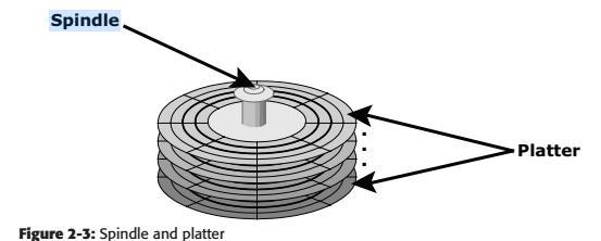 Read/Write Head Read/Write (R/W) heads, shown in Figure 2-4, read and write data from or to a platter. Drives have two R/W heads per platter, one for each surface of the platter.