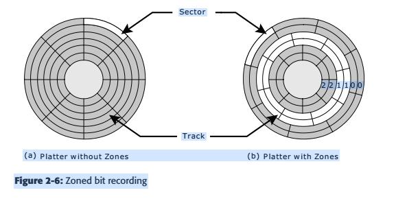 Zone bit recording utilizes the disk efficiently. As shown in Figure 2-6 (b), this mechanism groups tracks into zones based on their distance from the center of the disk.