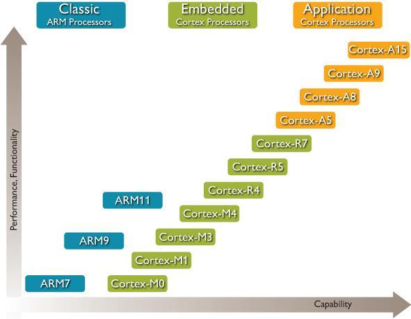 Arduino (based on Atmel AVR) prototyping boards,